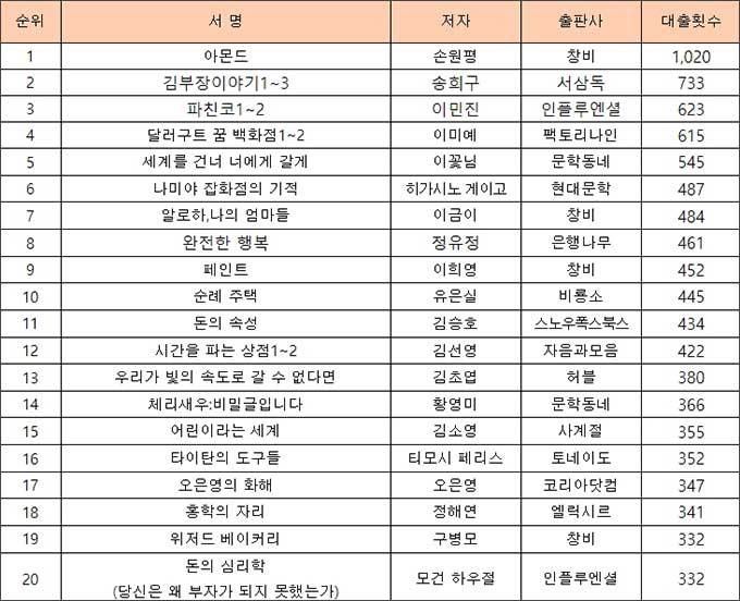 2022년 수원시 공공도서관 대출 횟수 순위