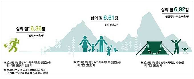 숲 경험이 삶의 질에 미치는 영향