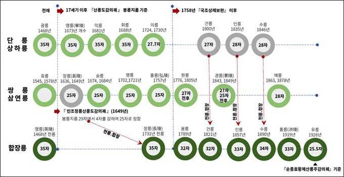 조선후기 봉분 지름의 변화