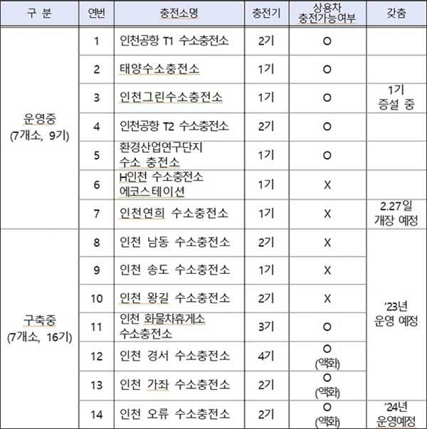 인천시 수소충전소 현황