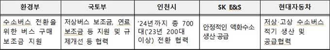 협약식 참여기관별 역할