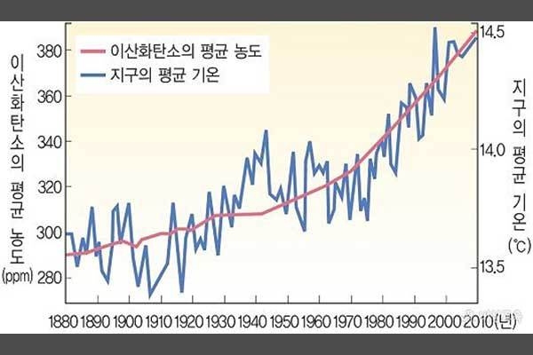 대기 중 이산화탄소의 증가