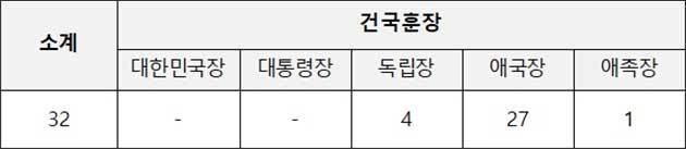 가족관계 등록 창설 대상 독립유공자 현황