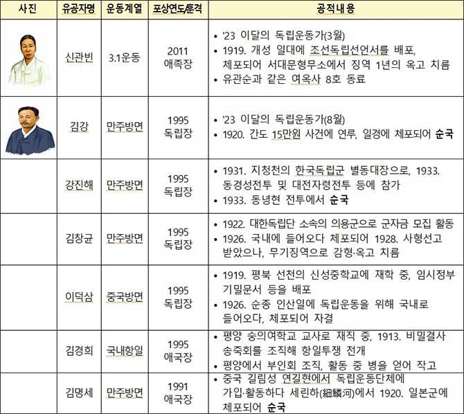 주요인물(이달의 독립운동가 선정자 2명 포함)