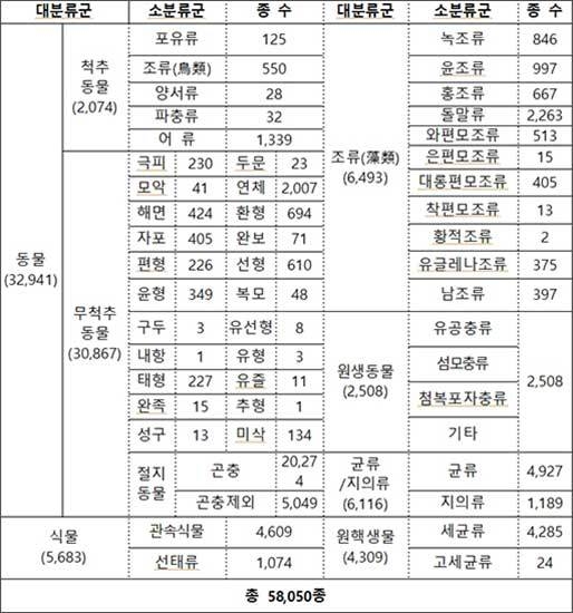 국가생물종목록 구축현황(‘22년 12월 기준)