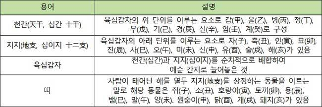 육십갑자 용어 설명