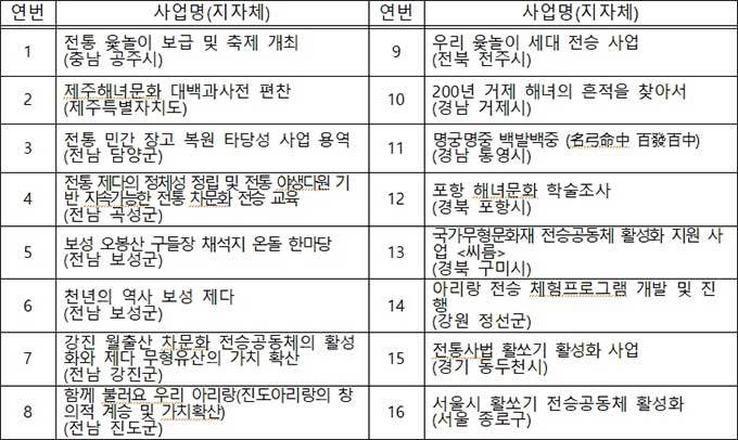 2023년 선정 사업(16건)