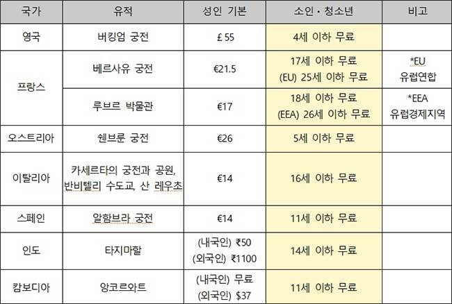 나라 밖 주요 문화유산 관람료 현황