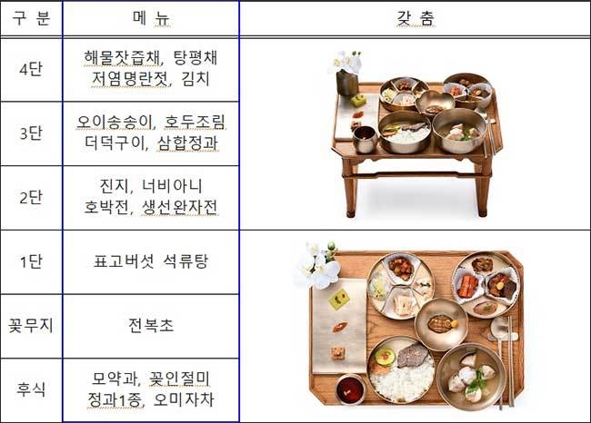 도슭수라상 차림 구성(안)