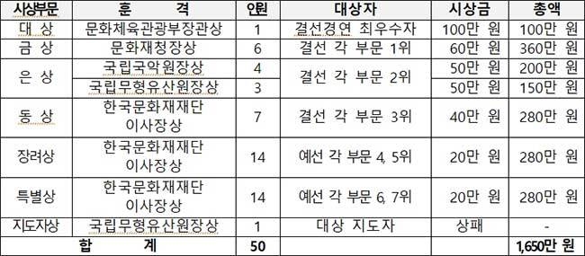 제21회 대한민국 어린이 국악큰잔치 시상 내역