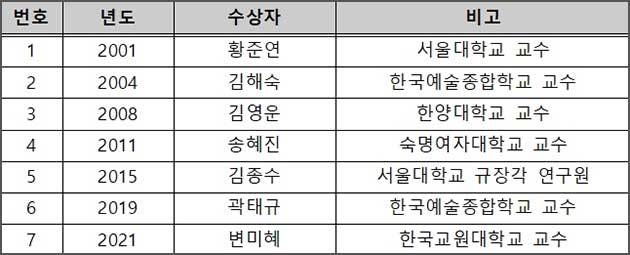 역대 관재국악상 수상자