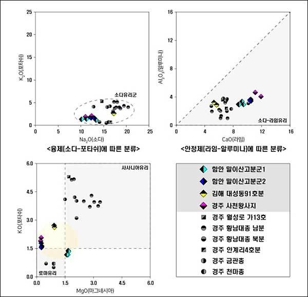 영남지역 출토 로만글라스 조성 비교 그래프