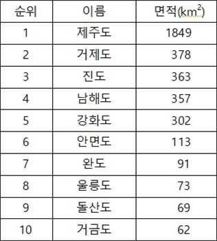 <표>우리나라 10대 섬의 이름과 면적