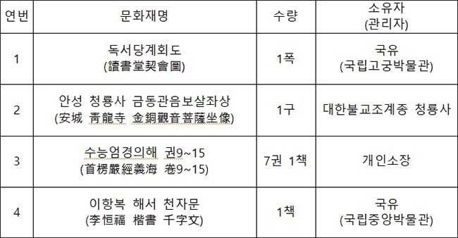 국가지정문화재(보물) 지정: 모두 4건 목록