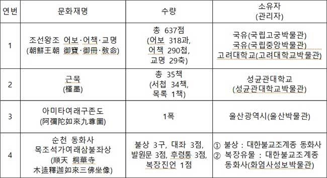 국가지정문화재(보물) 지정 예고 목록