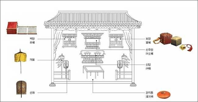 종묘 신실 내부 모습-보장과 책장에 어보, 어책, 교명 보관