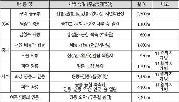 023년 봄철 조선왕릉 숲길 개방 계획