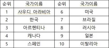 <표> 빛공해에 많이 노출된 국가