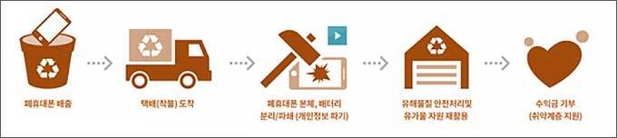 E-순환거버넌스를 통해 손말틀을 폐기하는 과정(출처: 나눔폰 누리집)
