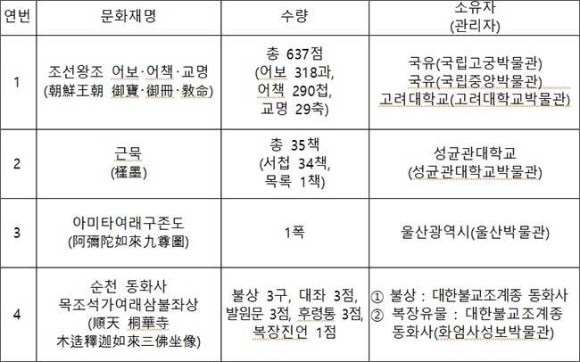 국가지정문화재(보물) 지정: 모두 4건