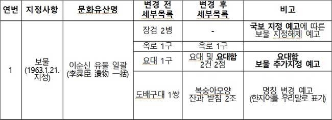 * 국가지정문화재(보물) 추가지정ㆍ이름 바꿈ㆍ지정 해제 예고 대상