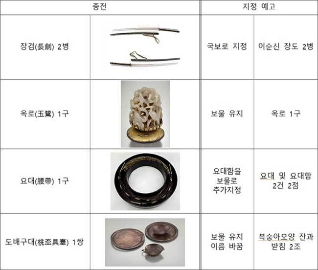 국보ㆍ보물 지 정 예 고 목 록