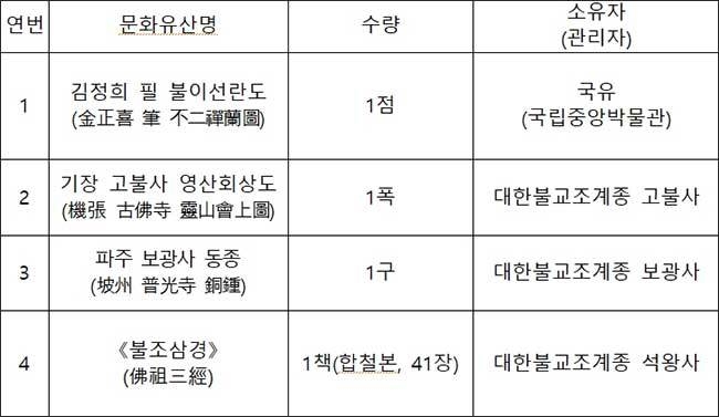 국가지정문화재(보물) 지정 예고: 모두 4건