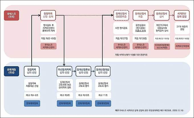 세계유산 등재신청 절차도