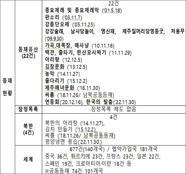 유네스코 인류무형유산 등재개요와 현황(2023. 7. 4. 기준)