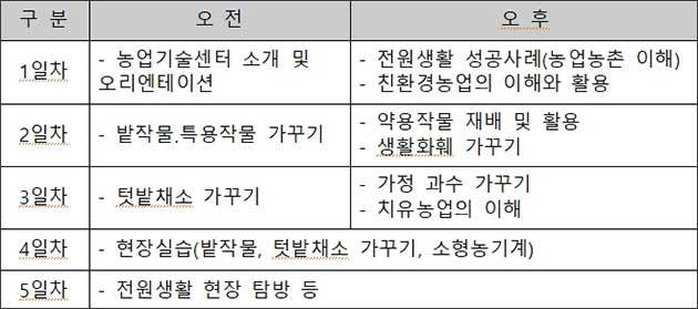 영농기술교육 내용