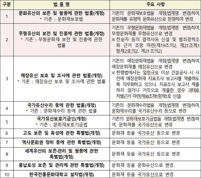 국가유산기본법 연계 법률 개정 현황(금회 개정 법률/10개)