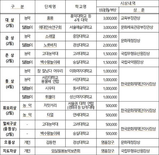 「제26회 전국대학생마당놀이축제」수상자 명단
