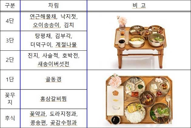 도슭수라상 차림 구성(안)