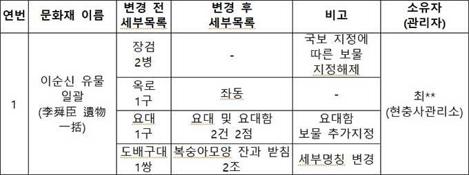 국가지정문화재(보물) 추가지정과 지정해제 : 모두 1건