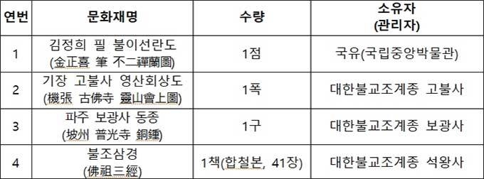 국가지정문화재(보물) 지정 : 모두 4건