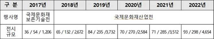 ※ 참가 현황(전시규모 : 참가업체수/부스수/참관객수)