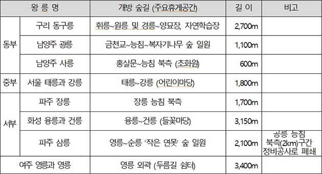 개방숲길 : 구리 동구릉 및 화성 융·건릉 등 8개소 숲길(16.82km)