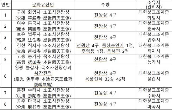 국가지정문화유산(보물) 지정 : 모두 8건