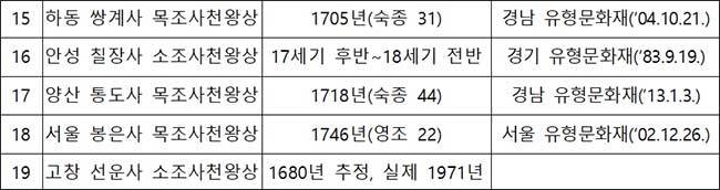 전국 사천왕상 현황