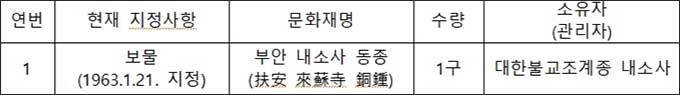 국가지정문화유산(국보) 지정 예고 : 1건