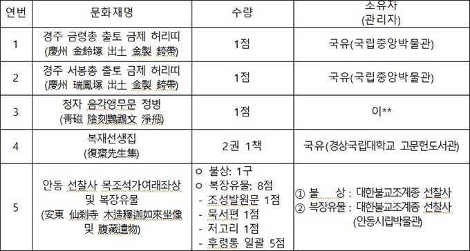 국가지정문화유산(보물) 지정 예고 : 모두 5건