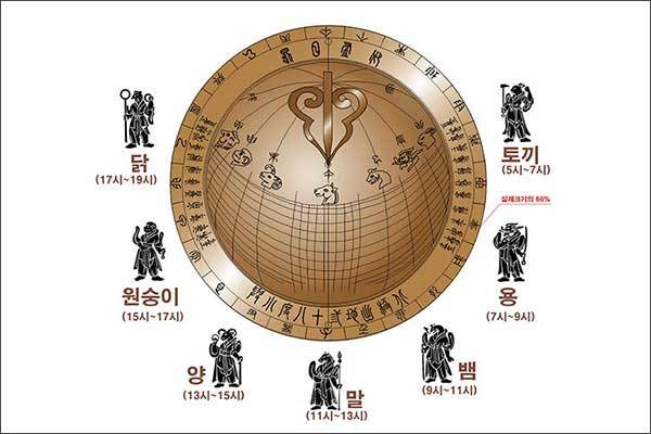 세종은 백성사랑하는 마음으로 시간을 백성에게 돌려주는 오목해시계를 만들었다. 12지신 그림을 넣은 세종의 오목해시계 복원가상도(김슬옹 교수)