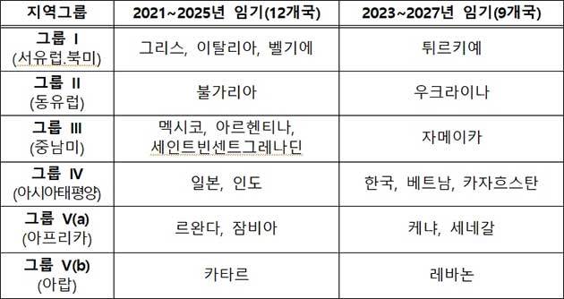 <strong>세계유산위원회 위원국 현황</strong>