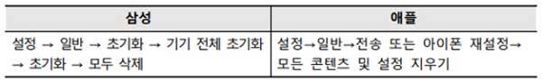 삼성ㆍ애플 휴대폰 공장초기화 안내(출처: 방송통신위원회)
