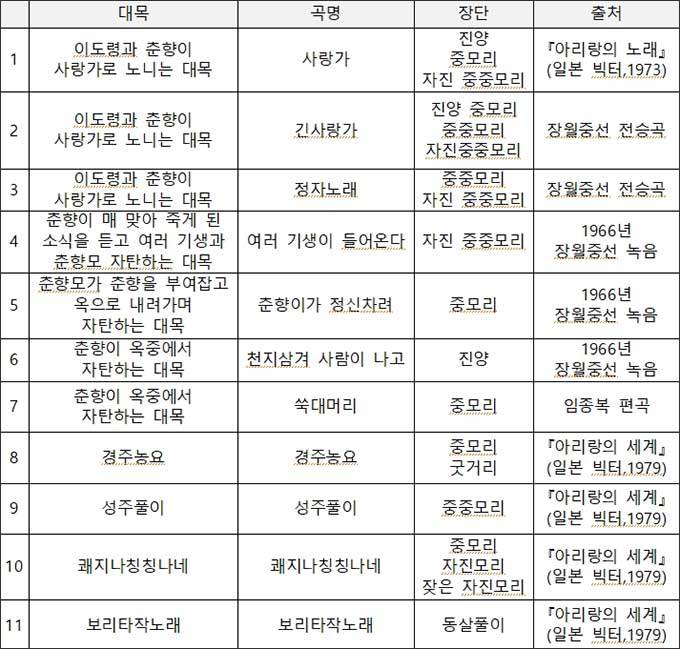《장월중선류 가야금병창 악보집 「춘향가」》 악보 목록