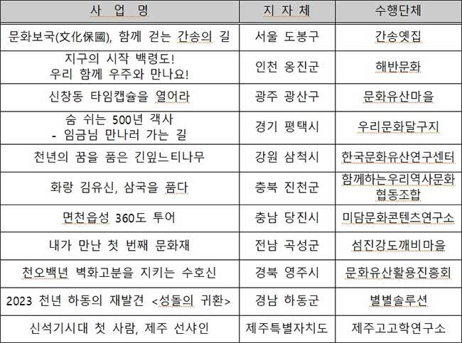 우수사업 선정 목록 생생문화유산 사업 (11개)