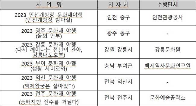 우수사업 선정 목록 문화유산 야행 사업 (6개)