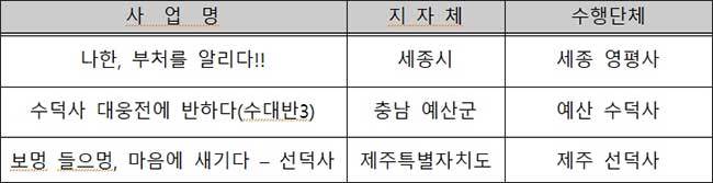 우수사업 선정 목록 전통산사 문화유산 활용사업 (3개)