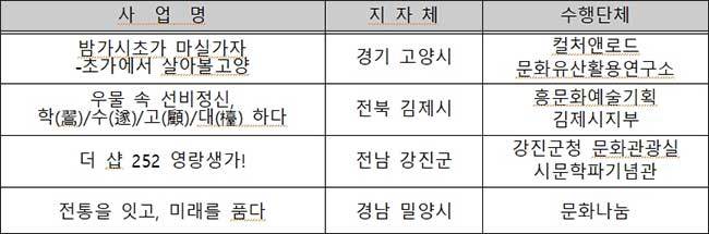 우수사업 선정 목록 고택ㆍ종갓집 활용사업 (4개)