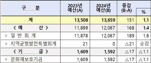 <2023~2024년 문화재청 예산 및 기금 현황> (단위 : 억 원)